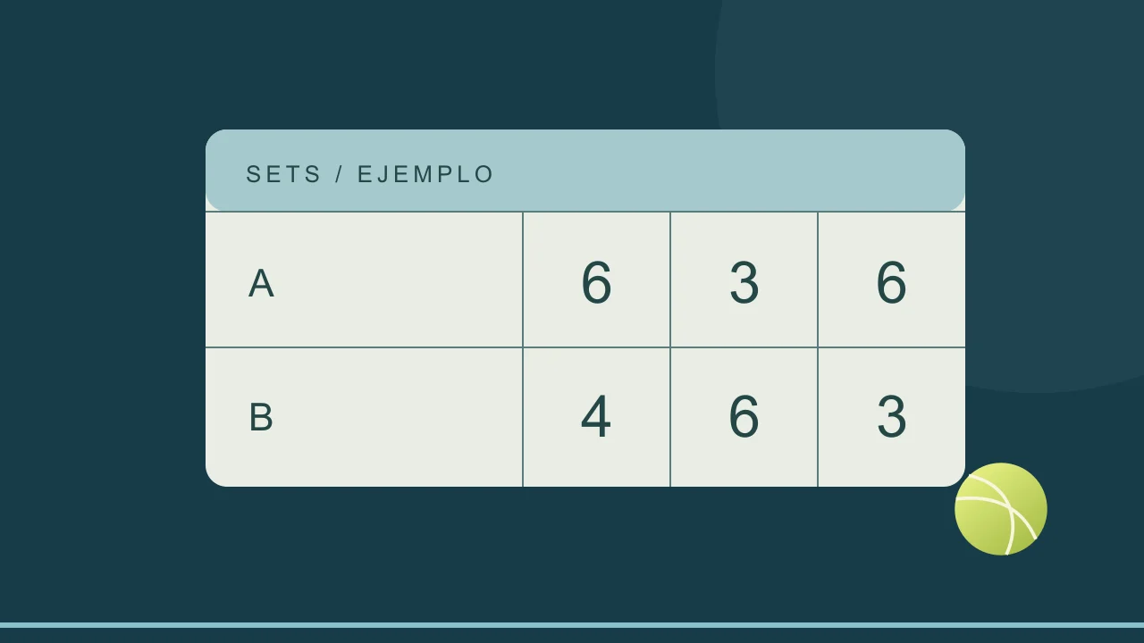 Tablero ilustrado con un resultado hipotético de tenis por sets